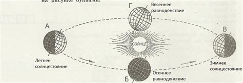 Меняется положение оси Земли по отношению к Солнцу