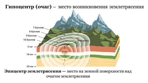 Место возникновения