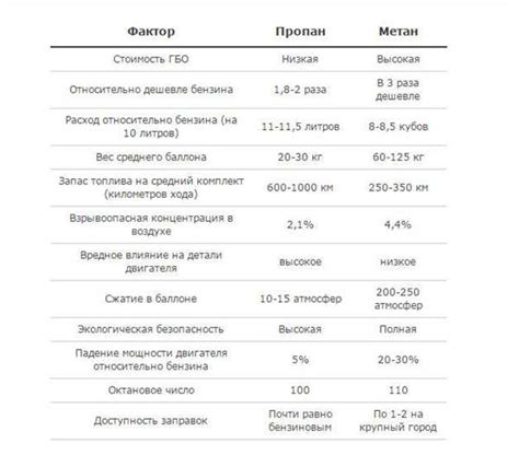 Метан или пропан: сравнение преимуществ и ограничений использования метана вместо пропана