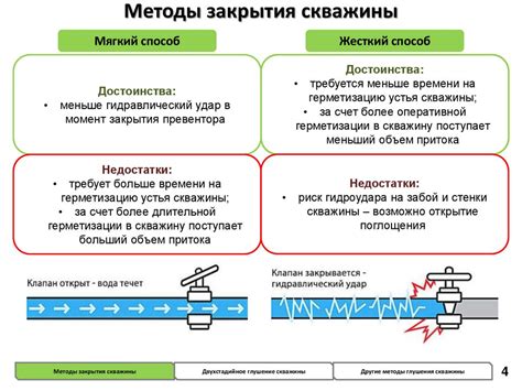 Методы закрытия ямы