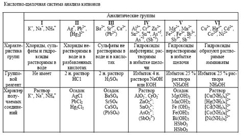 Методы исследования катионов гидроксогрупп