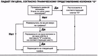 Метод графического анализа