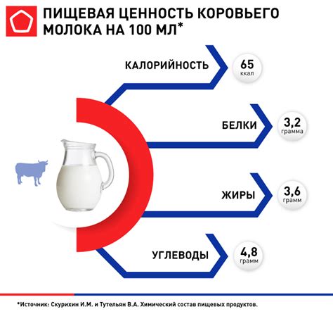 Молоко и его ценность для организма