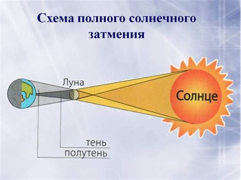 Наблюдение затмений и лунных ночей в разных частях света