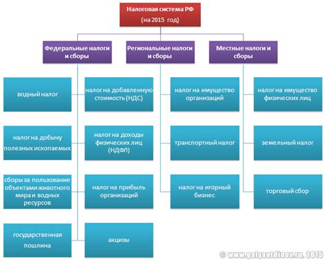 Налоговая система России