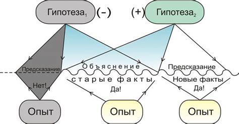 Научные факты и теории