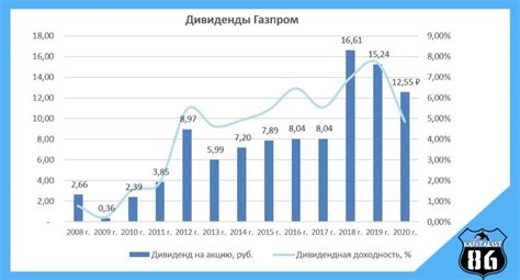 На что влияют дивиденды Газпрома на акционеров?