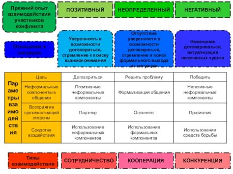 Негативный опыт взаимодействия