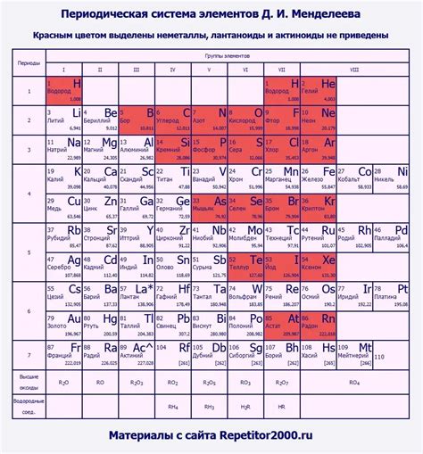 Неметаллы в главной подгруппе таблицы Менделеева