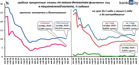 Низкая доходность депозитов