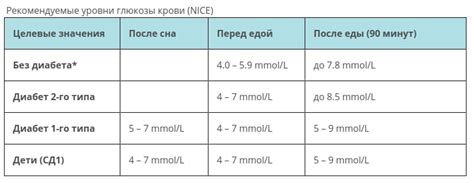 Нормальные показатели уровня сахара крови по возрасту