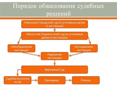 Обжалование решения