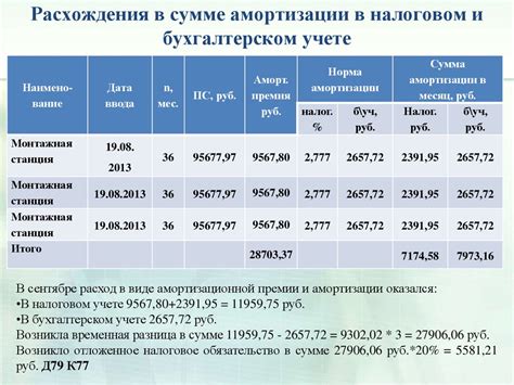 Общая информация об амортизации и учете