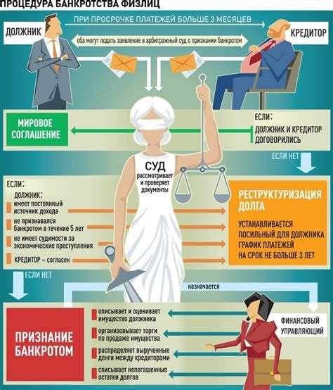 Обязанности признанного банкрота