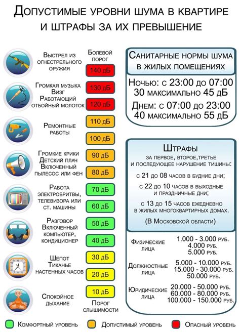 Ограничение шума в новостройках в дневное время