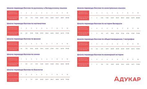 Ограничения по баллам от аттестата