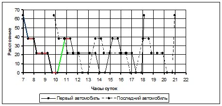 Ограниченность маршрутов и графиков