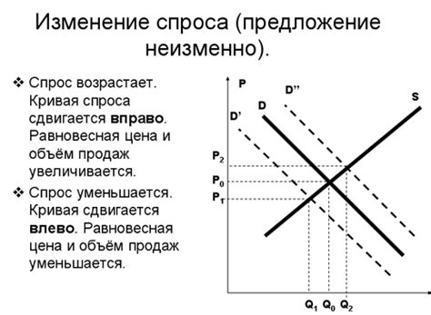 Ожидаемые изменения спроса