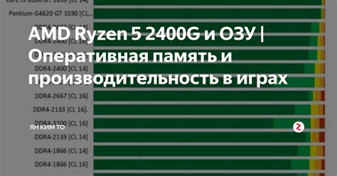 Оперативная память и производительность