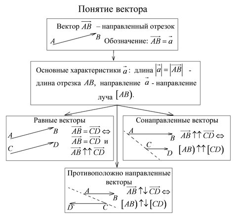 Операции над векторами