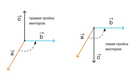 Определение базисных векторов