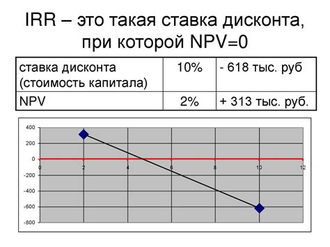 Определение положительного IRR при отрицательном NPV