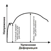 Определение понятия "площадка текучести"