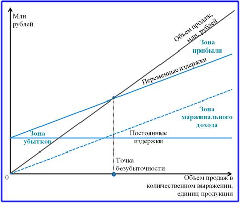 Определение точки безубыточности