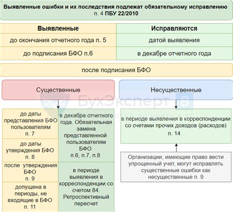 Определите стратегии подготовки и исправления ошибок