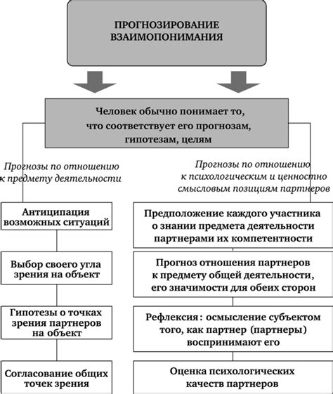 Определяем уровень взаимопонимания