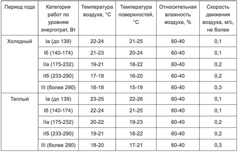 Оптимальная температура заморозки