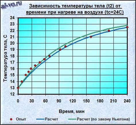 Оптимальное время нагрева киселя