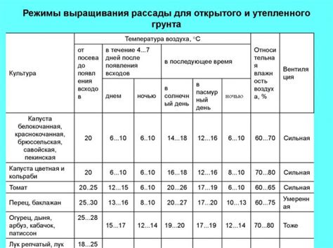 Освещение и температурный режим для боярышника