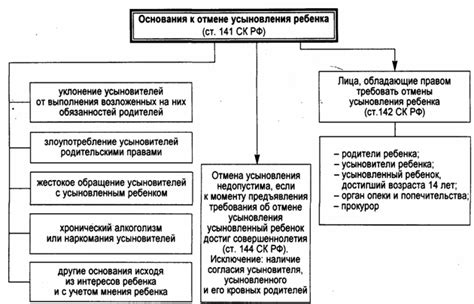 Основания для аннулирования усыновления по инициативе ребенка