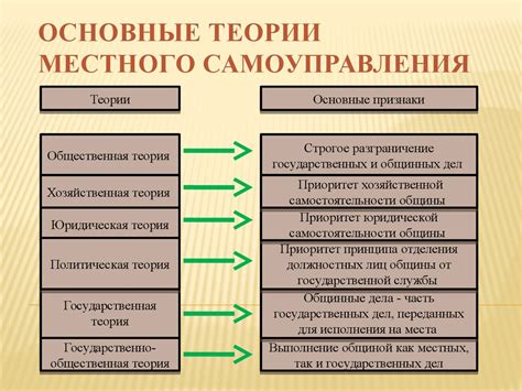 Основные концепции местного самоуправления