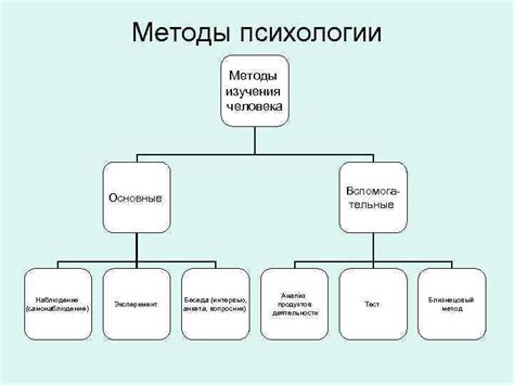 Основные принципы и методы психологии