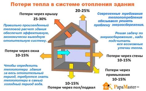 Основные причины потери тепла