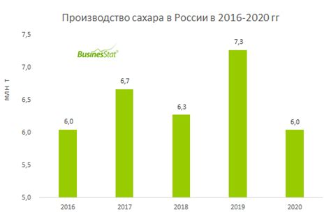 Основные регионы производства сахара в России