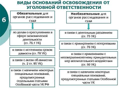 Основные условия освобождения