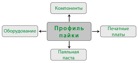 Основные факторы, влияющие на время снятия профиля