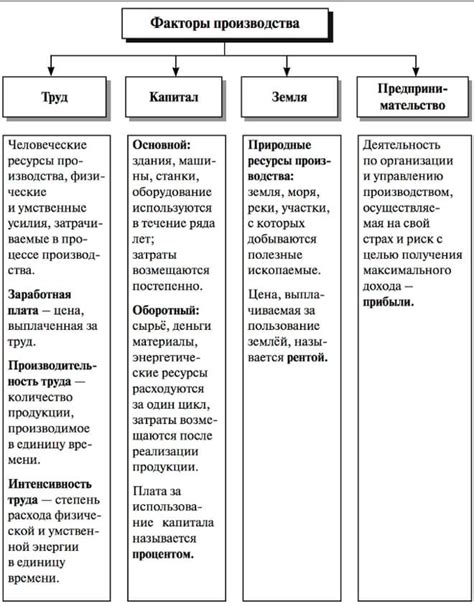 Основные факторы, определяющие уровень богатства в экономике