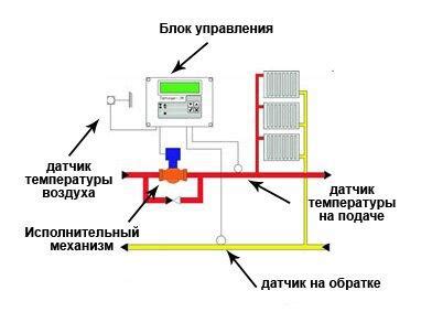 Основные элементы системы регулировки отопления