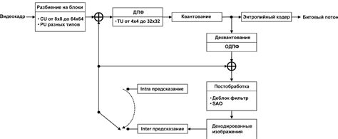 Основные этапы процесса кодирования