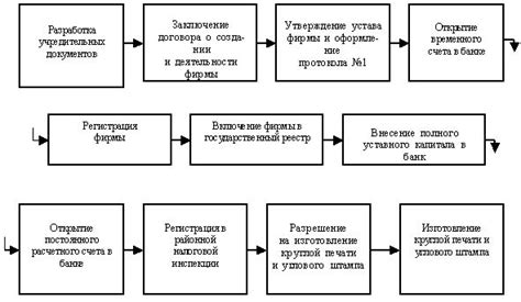 Основные этапы регистрации