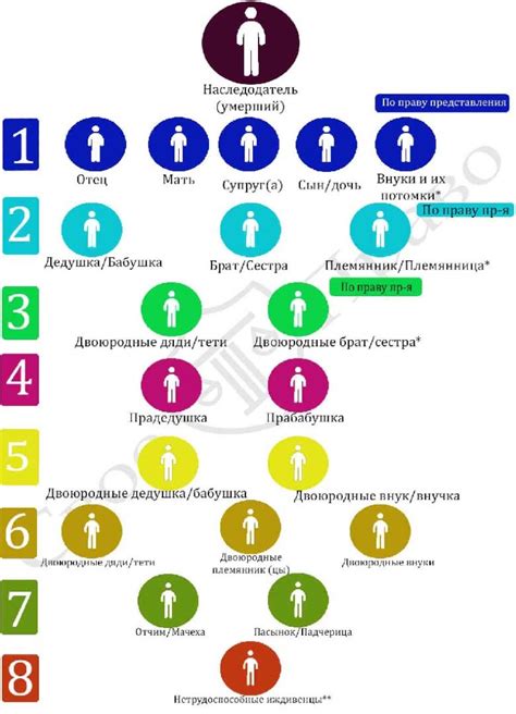 Особенности наследования второй очереди при наличии наследников первой очереди