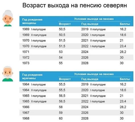 Особенности пенсионного возраста для жителей северных регионов