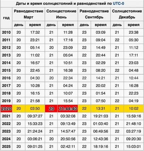 Особенности расписания закатов в 2022 году