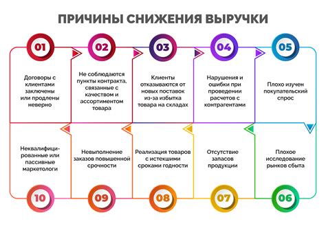 Отклонения выручки и прибыли: причины и их влияние