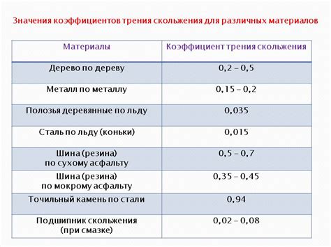 Отрицательный коэффициент трения: реальность или миф?