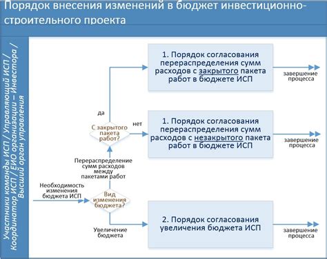 Отслеживание изменений в бюджете